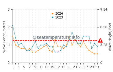 Waves height in Scamander in December