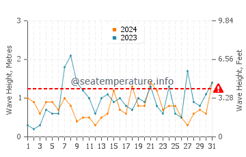 Altezza delle onde Scapa Flow a dicembre
