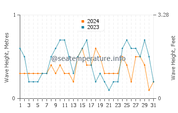 Waves height in Scarness in December