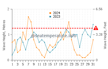 Altezza delle onde Sciotot a dicembre