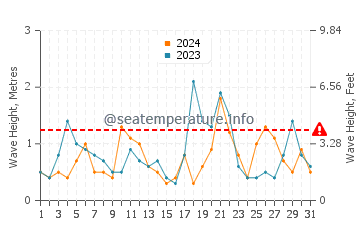 Waves height in Scituate in December