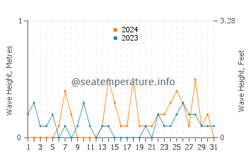 Waves height in Seattle in December