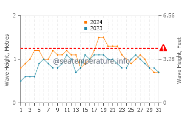 Waves height in Seba in December