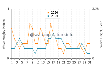Altura de las olas en Seeb en diciembre