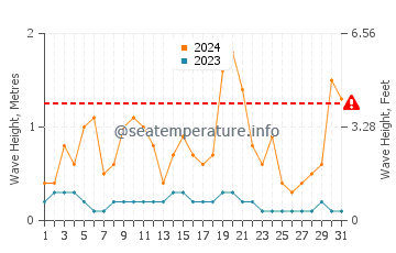 Waves height in Semarang in December