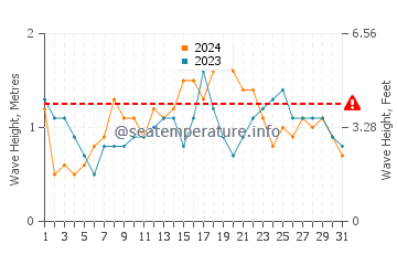 Waves height in Semirara in December