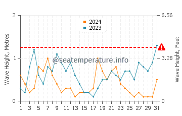 Altezza delle onde Séné a dicembre