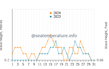 Waves height in Seram in December