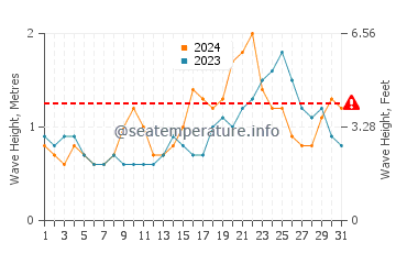 Waves height in Seria in December