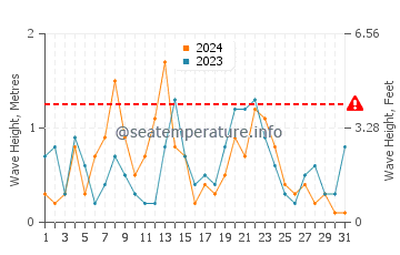Altezza delle onde Sérignan a dicembre