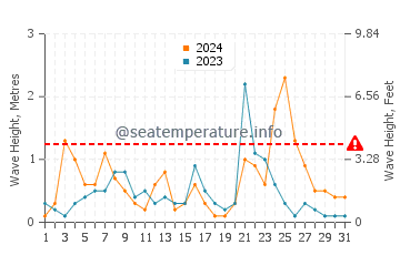 Hauteur des vagues à Serik en décembre