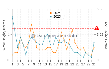 Waves height in Ses Figueretes in December