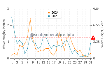 Waves height in Ses Salines in December