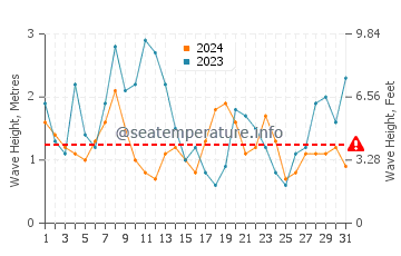 Waves height in Sesimbra in December