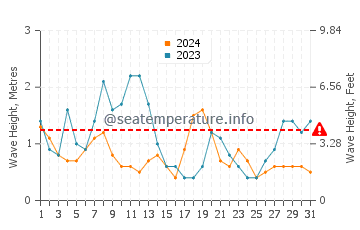 Waves height in Setubal in December