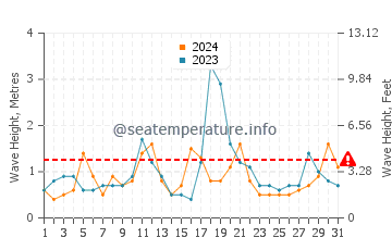 Hauteur des vagues à Seven Presidents en décembre