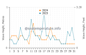 Altezza delle onde Seybaplaya a dicembre