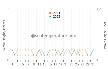 Waves height in Shajiang in December