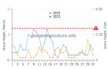 Hauteur des vagues à Shazikou en décembre