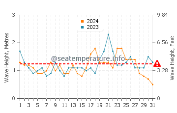 Waves height in Shellharbour Village in December