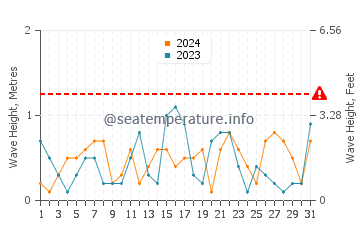 Waves height in Shimminatocho in December
