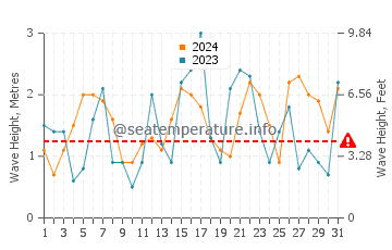 Altura de las olas en Shimoda en diciembre