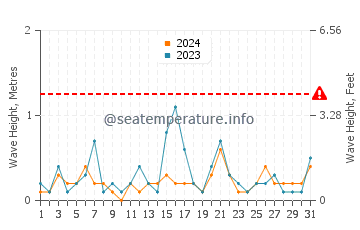 Waves height in Shinagawa Ku in December