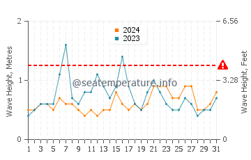 Visina valova u Šiogama u prosincu