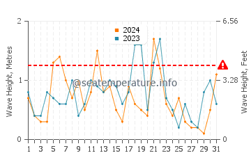 Altezza delle onde Shippagan a dicembre