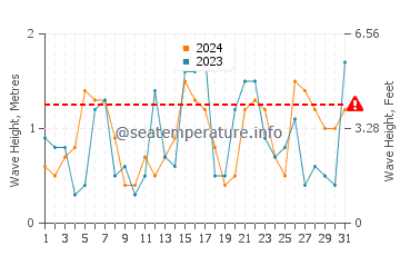 Waves height in Shizuoka Shi in December