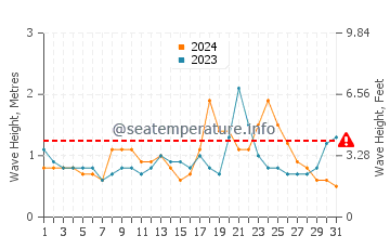 Waves height in Shoal Bay in December