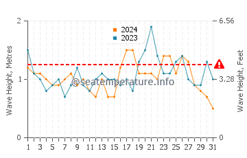 Waves height in Shoalhaven Heads in December