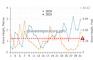 Waves height in Shoreham-by-Sea in December
