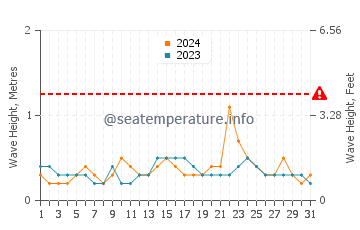Waves height in Siasi in December
