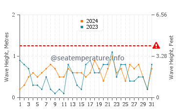 Waves height in Sidu in December
