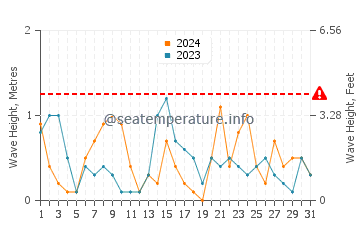 Waves height in Sigacik in December