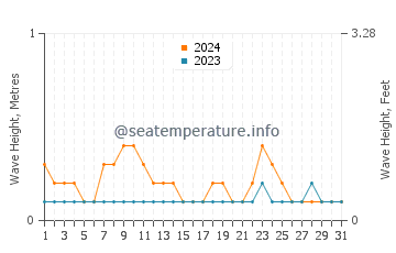 Waves height in Sikabaluan in December