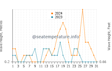 Waves height in Siladen Island in December
