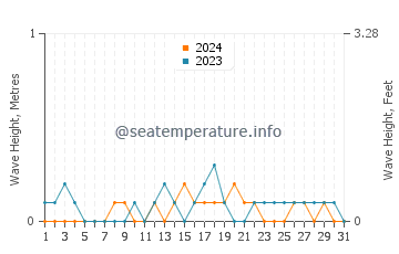 Waves height in Silanga in December