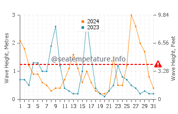 Waves height in Sile in December