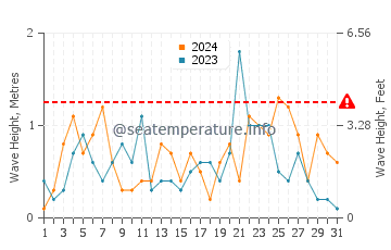 Waves height in Silifke in December