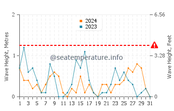 Waves height in Silivri in December