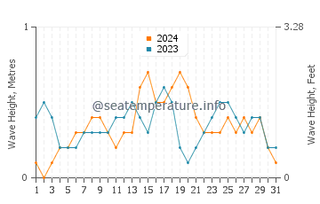 Waves height in Sillon in December