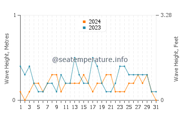 Waves height in Simala in December