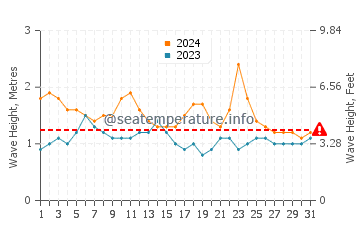 Waves height in Sinabang in December