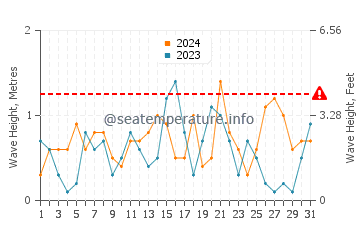 Waves height in Sinan in December