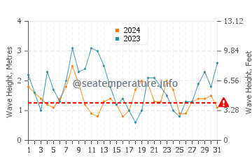 Waves height in Sines in December