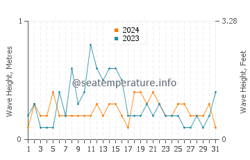 Waves height in Sinhyeon in December
