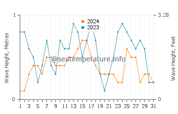 Waves height in Sinonoc in December