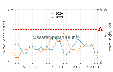 Waves height in Sipalay in December
